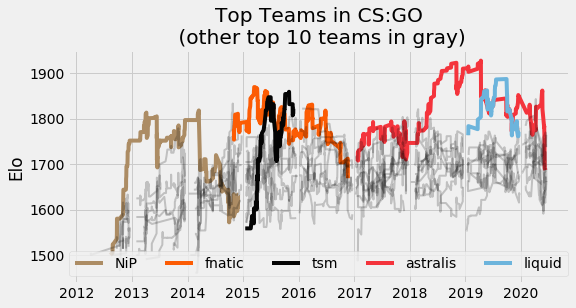 CS:GO teams rating 2020