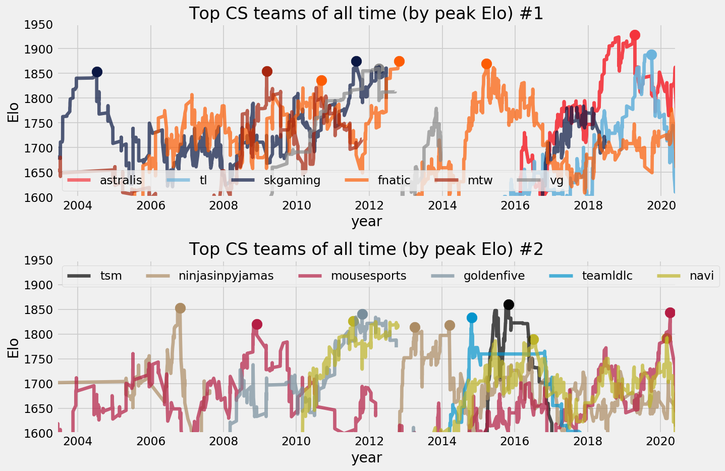 Peak Elo Ratings, All Time